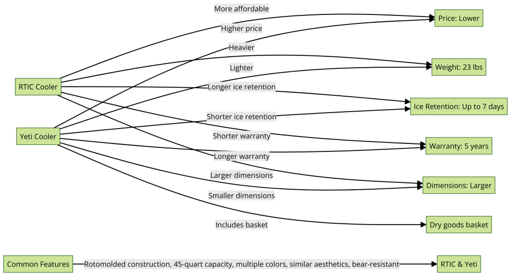 Graphical comparison diagram of RTIC and Yeti 45-quart coolers, showing unique and shared features such as price, weight, ice retention, warranty, handle type, and dimensions in a color-enhanced format.